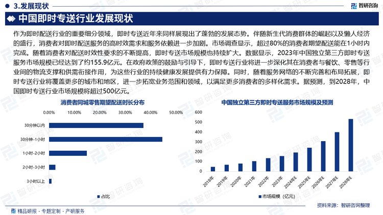 作为即时配送行业的重要细分领域，即时专送近年来同样展现出了蓬勃的发展态势。伴随新生代消费群体的崛起以及懒人经济的盛行，消费者对即时配送服务的高时效需求和服务依赖进一步加剧。市场调查显示，超过80%的消费者期望配送能在1小时内完成。随着消费者对配送时效性要求的不断提高，即时专送市场规模也持续扩大。数据显示，2023年中国独立第三方即时专送服务市场规模已经达到了约155.9亿元。在政府政策的鼓励与引导下，即时专送行业将进一步深化其在消费者与餐饮、零售等行业间的物流支撑和供需衔接作用，为这些行业的持续健康发展提供有力保障。同时，随着服务网络的不断完善和布局拓展，即时专送行业将覆盖更多的城市和地区，进一步拓宽业务范围和领域，以满足更多消费者的多样化需求。据预测，到2028年，中国即时专送行业市场规模将超过500亿元。