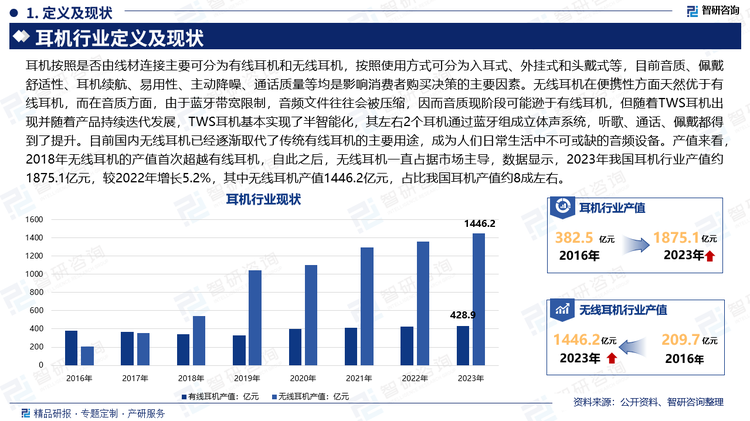 耳機按照是否由線材連接主要可分為有線耳機和無線耳機，按照使用方式可分為入耳式、外掛式和頭戴式等，目前音質、佩戴舒適性、耳機續(xù)航、易用性、主動降噪、通話質量等均是影響消費者購買決策的主要因素。無線耳機在便攜性方面天然優(yōu)于有線耳機，而在音質方面，由于藍牙帶寬限制，音頻文件往往會被壓縮，因而音質現階段可能遜于有線耳機，但隨著TWS耳機出現并隨著產品持續(xù)迭代發(fā)展，TWS耳機基本實現了半智能化，其左右2個耳機通過藍牙組成立體聲系統(tǒng)，聽歌、通話、佩戴都得到了提升。目前國內無線耳機已經逐漸取代了傳統(tǒng)有線耳機的主要用途，成為人們日常生活中不可或缺的音頻設備。產值來看，2018年無線耳機的產值首次超越有線耳機，自此之后，無線耳機一直占據市場主導，數據顯示，2023年我國耳機行業(yè)產值約1875.1億元，較2022年增長5.2%，其中無線耳機產值1446.2億元，占比我國耳機產值約8成左右。。