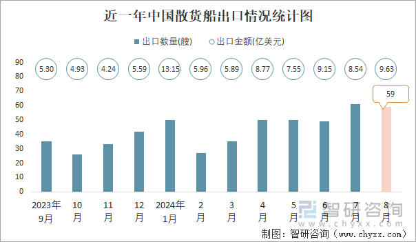 近一年中国散货船出口情况统计图