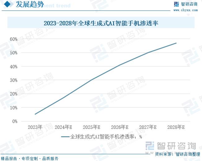 2023-2028年全球生成式AI智能手机渗透率