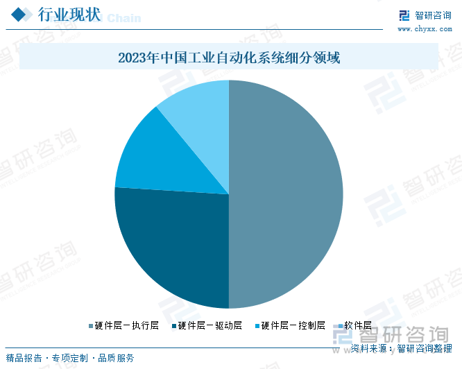 2023年中国工业自动化系统细分领域