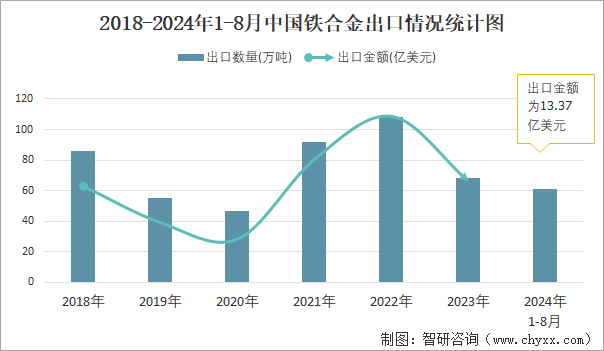 2018-2024年1-8月中国铁合金出口情况统计图