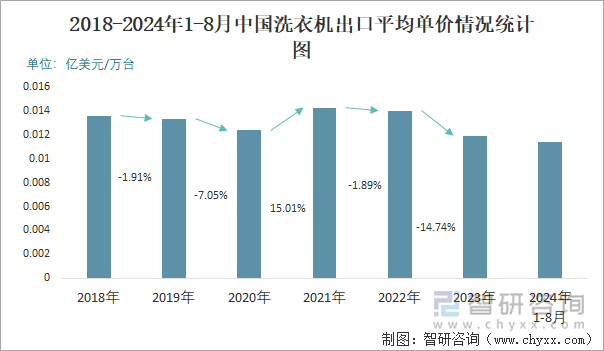 2018-2024年1-8月中国洗衣机出口平均单价情况统计图