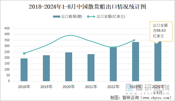 2018-2024年1-8月中国散货船出口情况统计图