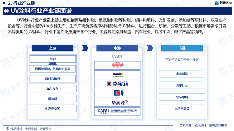 UV涂料行业产业链上游主要包括丙烯酸树脂、聚氨酯树脂等树脂、颜料和填料、光引发剂、添加剂等原材料，以及生产设备等；行业中游为UV涂料生产，生产厂商负责将原材料配制成UV涂料，进行混合、研磨、分散等工艺，根据市场需求开发不同类型的UV涂料；行业下游广泛应用于各个行业，主要包括家具制造、汽车行业、包装印刷、电子产品等领域。