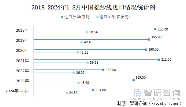 2018-2024年1-8月中国棉纱线进口情况统计图