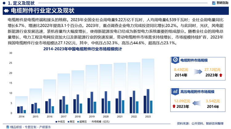 隨著全社會的用電總量增長、電力工程及電網(wǎng)投資加大以及新能源行業(yè)的快速發(fā)展，帶動電纜附件市場需求持續(xù)增長，市場規(guī)模持續(xù)擴(kuò)容，2023年我國電纜附件行業(yè)市場規(guī)模達(dá)27.12億元，其中，中低壓占32.3%，高壓占44.6%，超高壓占23.1%。