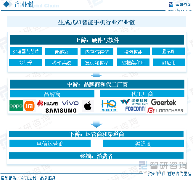生成式AI智能手机行业产业链