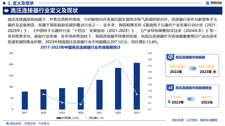 连接器行业作为新型电子元器件及设备制造，是属于国家鼓励发展的重点行业之一，近年来，我国相继发布《基础电子元器件产业发展行动计划（2021-2023年）》、《中国电子元器件行业“十四五”发展规划（2021-2025）》、《关于深化电子电器行业管理制度改革的意见》、《关于印发“十四五”数字经济发展规划的通知》、《关于深化电子电器行业管理制度改革的意见》、《关于推动能源电子产业发展的指导意见》、《质量强国建设纲要》、《制造业可靠性提升实施意见》、《电子信息制造业2023—2024年稳增长行动方案》、《产业结构调整指导目录（2024年本）》等一系列政策支持、鼓励行业发展，在市场政策加持下，我国连接器市场蓬勃发展，而高压连接器作为连接器重要细分产品也迎来快速发展的黄金时期，2023年我国高压连接器行业市场规模达207.1亿元，同比增长12.4%，未来，随着新能源汽车等下游终端市场的扩张和技术的更新换代，我国高压连接器市场规模将继续保持增长趋势。