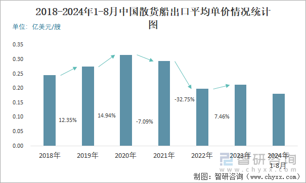 2018-2024年1-8月中国散货船出口平均单价情况统计图