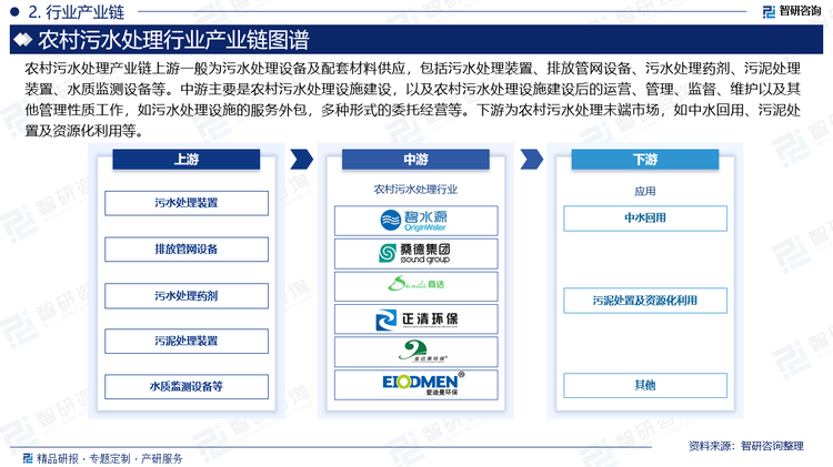 农村污水处理产业链上游一般为污水处理设备及配套材料供应，包括污水处理装置、排放管网设备、污水处理药剂、污泥处理装置、水质监测设备等。中游主要是农村污水处理设施建设，以及农村污水处理设施建设后的运营、管理、监督、维护以及其他管理性质工作，如污水处理设施的服务外包，多种形式的委托经营等。下游为农村污水处理末端市场，如中水回用、污泥处置及资源化利用等。