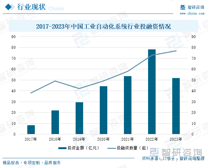 2017-2023年中国工业自动化系统行业投融资情况