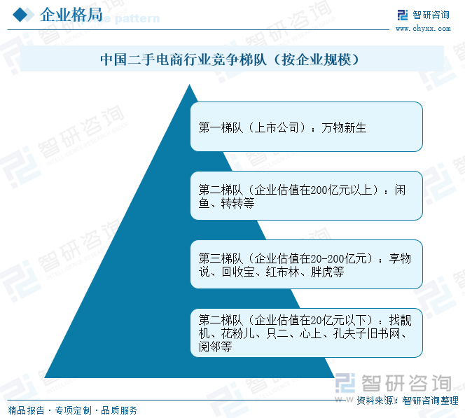 中国二手电商行业竞争梯队（按企业规模）