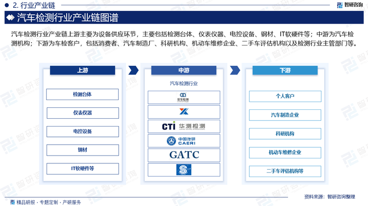 汽车检测行业产业链上游主要为设备供应环节，主要包括检测台体、仪表仪器、电控设备、钢材、IT软硬件等；中游为汽车检测机构；下游为车检客户，包括消费者、汽车制造厂、科研机构、机动车维修企业、二手车评估机构以及检测行业主管部门等。