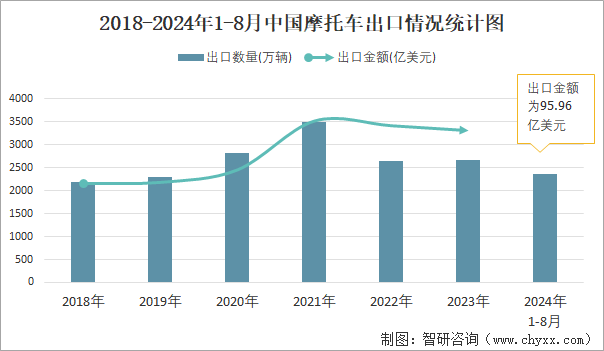 2018-2024年1-8月中国摩托车出口情况统计图