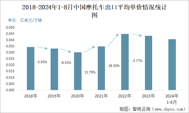 2018-2024年1-8月中国摩托车出口平均单价情况统计图