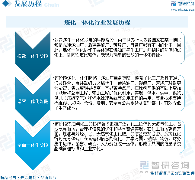 炼化一体化行业发展历程