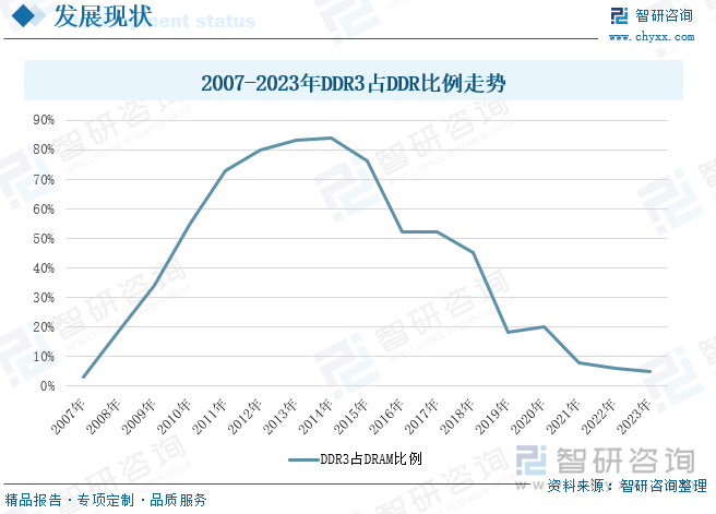 2007-2023年DDR3占DDR比例走势