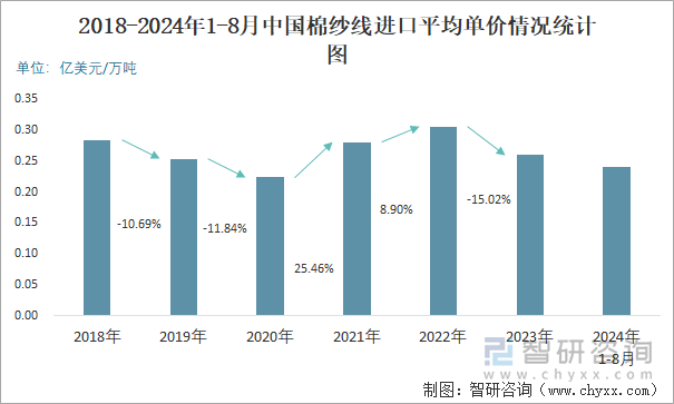 2018-2024年1-8月中国棉纱线进口平均单价情况统计图