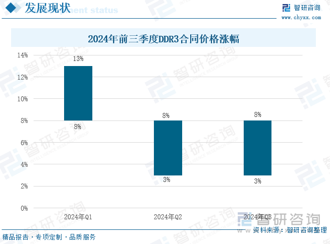 2024年前三季度DDR3合同价格涨幅