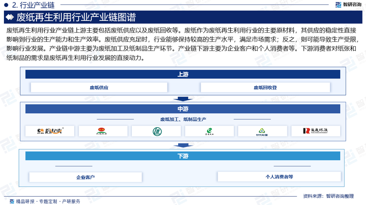 废纸再生利用行业产业链上游主要包括废纸供应以及废纸回收等。废纸作为废纸再生利用行业的主要原材料，其供应的稳定性直接影响到行业的生产能力和生产效率。废纸供应充足时，行业能够保持较高的生产水平，满足市场需求；反之，则可能导致生产受限，影响行业发展。产业链中游主要为废纸加工及纸制品生产环节。产业链下游主要为企业客户和个人消费者等。下游消费者对纸张和纸制品的需求是废纸再生利用行业发展的直接动力。