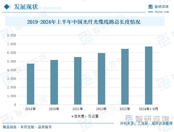 2019-2024年上半年中国光纤光缆线路总长度情况