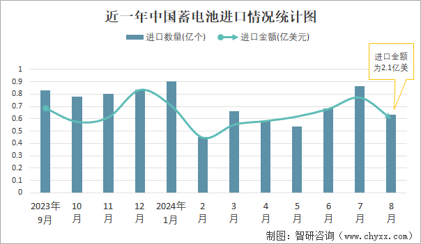 近一年中国蓄电池进口情况统计图