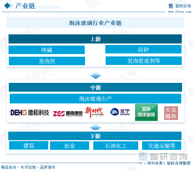 泡沫玻璃行业产业链 