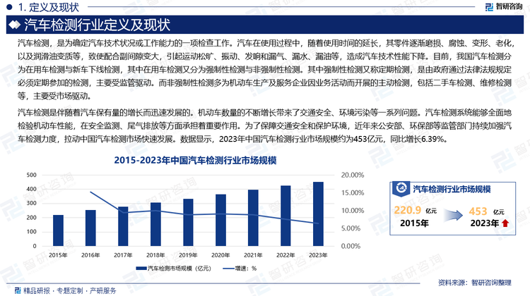 汽车检测是伴随着汽车保有量的增长而迅速发展的。机动车数量的不断增长带来了交通安全、环境污染等一系列问题。汽车检测系统能够全面地检验机动车性能，在安全监测、尾气排放等方面承担着重要作用。为了保障交通安全和保护环境，近年来公安部、环保部等监管部门持续加强汽车检测力度，拉动中国汽车检测市场快速发展。数据显示，2023年中国汽车检测行业市场规模约为453亿元，同比增长6.39%。