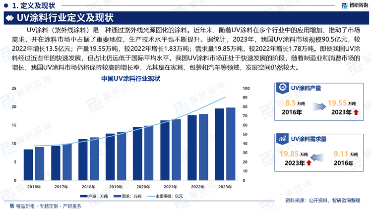 UV涂料因其优越的性能和环保特性，应用领域广泛。但我国UV涂料发展起步晚，在2010年以前，我国UV涂料长期大部分产品来自进口。近年来，随着UV涂料在多个行业中的应用增加，推动了市场需求，并在涂料市场中占据了重要地位，生产技术水平也不断提升。据统计，2023年，我国UV涂料市场规模90.5亿元，较2022年增长13.5亿元；产量19.55万吨，较2022年增长1.83万吨；需求量19.85万吨，较2022年增长1.78万吨。即使我国UV涂料经过近些年的快速发展，但占比仍远低于国际平均水平。我国UV涂料市场正处于快速发展的阶段，随着制造业和消费市场的增长，我国UV涂料市场仍将保持较高的增长率，尤其是在家具、包装和汽车等领域，发展空间仍然较大。