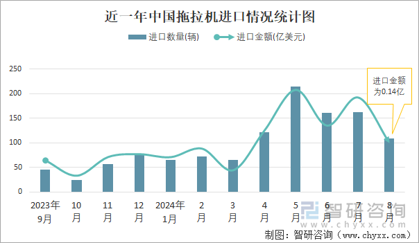 近一年中国拖拉机进口情况统计图