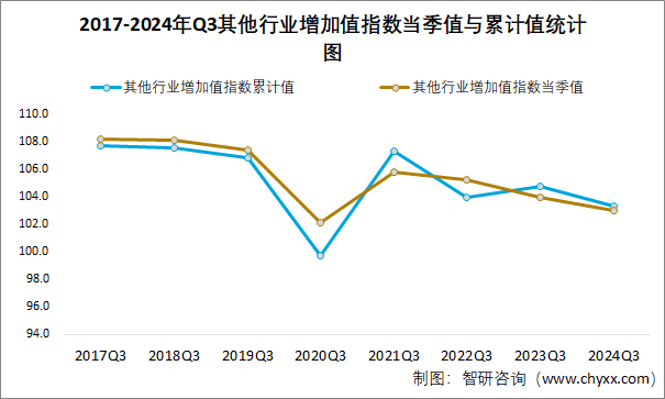 2017-2024年Q3其他行业增加值指数当季值与累计值统计图