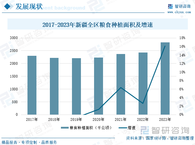 2017-2023年新疆全区粮食种植面积及增速