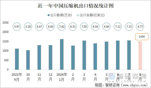 近一年中国压缩机出口情况统计图