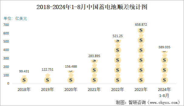 2018-2024年1-8月中国蓄电池顺差统计图