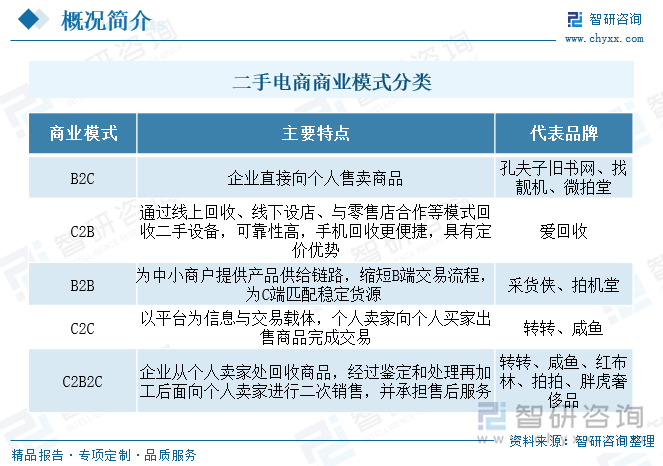 二手电商商业模式分类