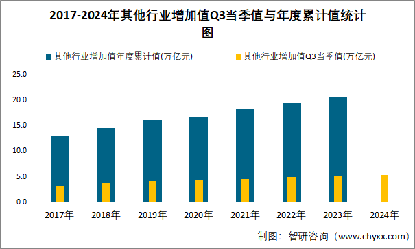 2017-2024年其他行业增加值Q3当季值与年度累计值统计图