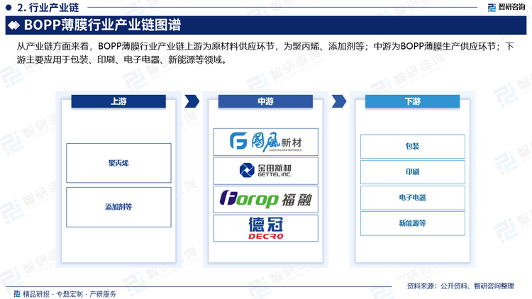 从产业链方面来看，BOPP薄膜行业产业链上游为原材料供应环节，为聚丙烯、添加剂等；中游为BOPP薄膜生产供应环节；下游主要应用于包装、印刷、电子电器、新能源等领域。