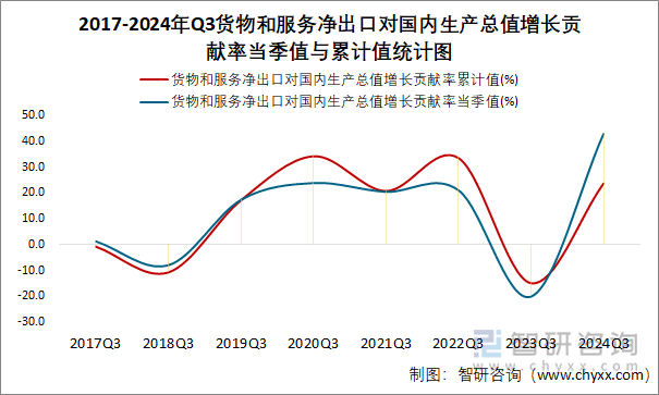 2017-2024年Q3货物和服务净出口对国内生产总值增长贡献率当季值与累计值统计图