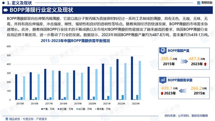 我国BOPP薄膜行业起步于20世纪80年代，随着我国经济的快速发展，BOPP薄膜的市场需求急速增长，国内BOPP薄膜的产品售价持续攀高，众多企业开始进军BOPP薄膜行业，BOPP薄膜行业规模开始扩张。此外，随着我国BOPP行业技术的不断成熟以及市场对BOPP薄膜的性能提出了越来越高的要求，我国BOPP薄膜行业应用边界不断拓宽，进一步推动了行业的发展。数据显示，2023年我国BOPP薄膜产量约为487.8万吨，需求量约为439.1万吨。