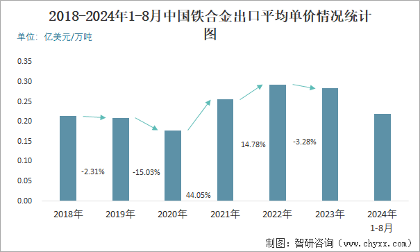 2018-2024年1-8月中国铁合金出口平均单价情况统计图