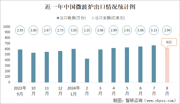 近一年中国微波炉出口情况统计图