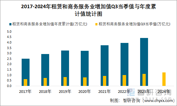 2017-2024年租赁和商务服务业增加值Q3当季值与年度累计值统计图