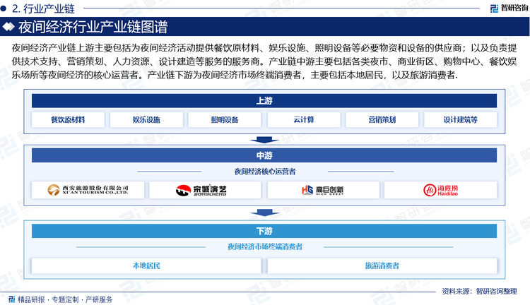 夜间经济产业链上游主要包括各类供应商和服务提供商。其中，供应商为夜间经济活动提供餐饮原材料、娱乐设施、照明设备等必要的物资和设备；服务提供商则负责提供技术支持、营销策划、人力资源、设计建造等服务，确保夜间经济活动的顺利进行。产业链中游主要包括各类夜市、商业街区、购物中心、餐饮娱乐场所等夜间经济的核心运营者。这是夜间经济的主要载体，通过提供多元化的消费产品和服务，满足消费者在夜间的各类需求。产业链下游为夜间经济市场终端消费者，主要包括本地居民，以及旅游消费者，其需求和消费行为直接影响着夜间经济的发展方向和规模。