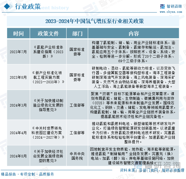 2023-2024年中国氢气增压泵行业相关政策