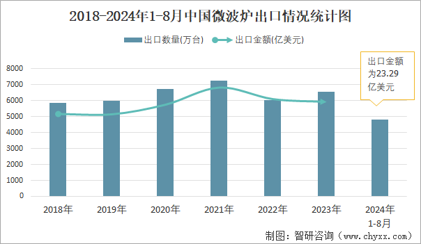 2018-2024年1-8月中国微波炉出口情况统计图