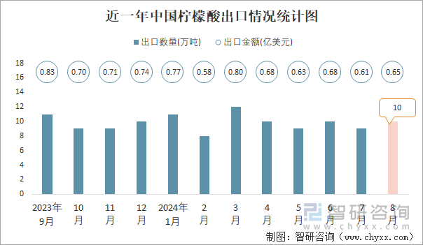 近一年中国柠檬酸出口情况统计图