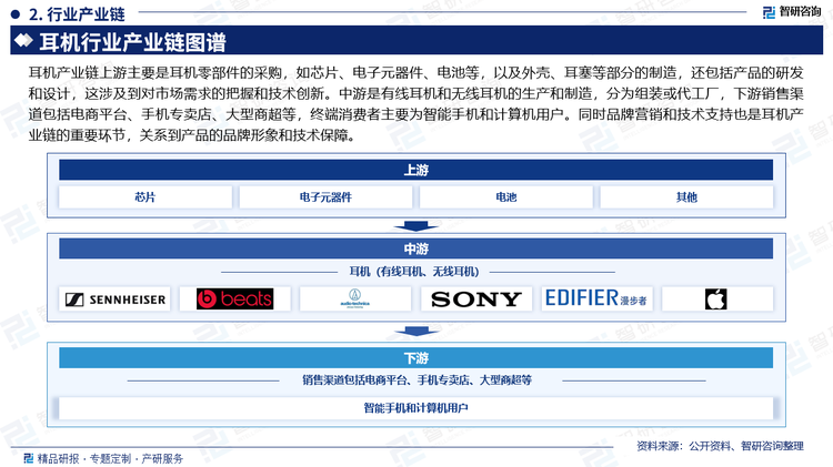 耳機產業(yè)鏈上游主要是耳機零部件的采購，如芯片、電子元器件、電池等，以及外殼、耳塞等部分的制造，還包括產品的研發(fā)和設計，這涉及到對市場需求的把握和技術創(chuàng)新。中游是有線耳機和無線耳機的生產和制造，分為組裝或代工廠，下游銷售渠道包括電商平臺、手機專賣店、大型商超等，終端消費者主要為智能手機和計算機用戶。同時品牌營銷和技術支持也是耳機產業(yè)鏈的重要環(huán)節(jié)，關系到產品的品牌形象和技術保障。