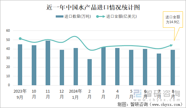 近一年中国水产品进口情况统计图