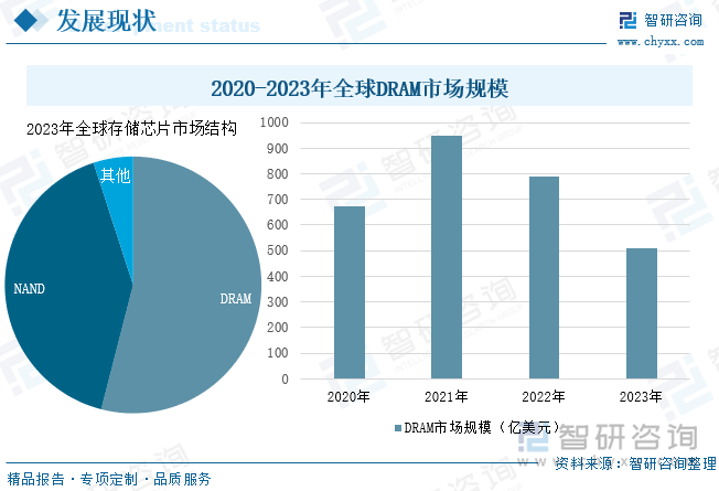 2020-2023年全球DRAM市场规模